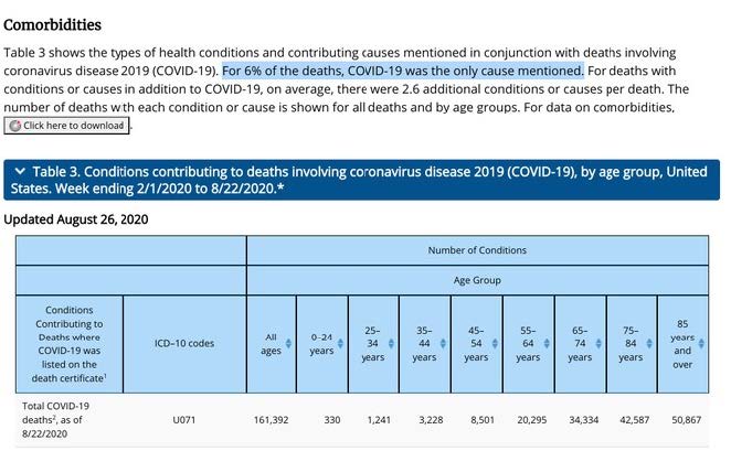 Coronavirus Tru Figures, CDC