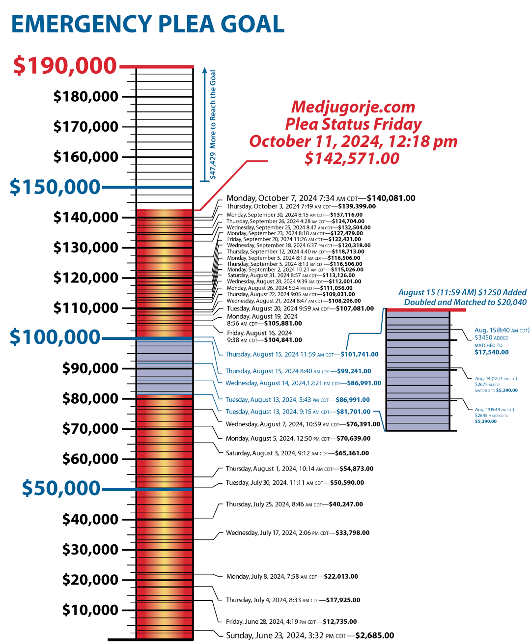 $142,571 of $190,000 raised so far