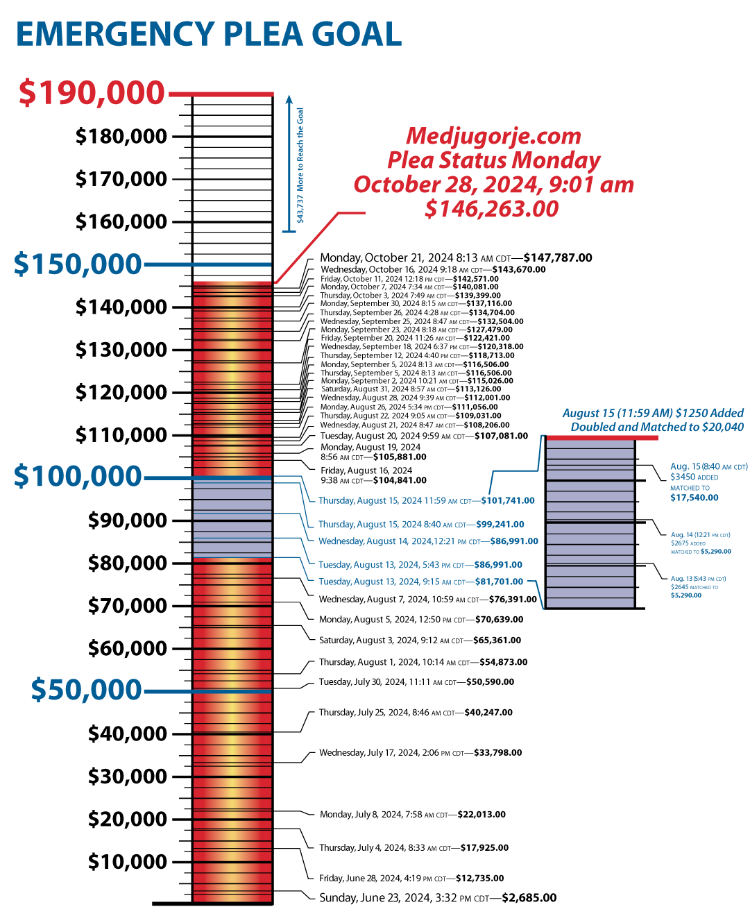 $146,263 of $190,000 raised so far