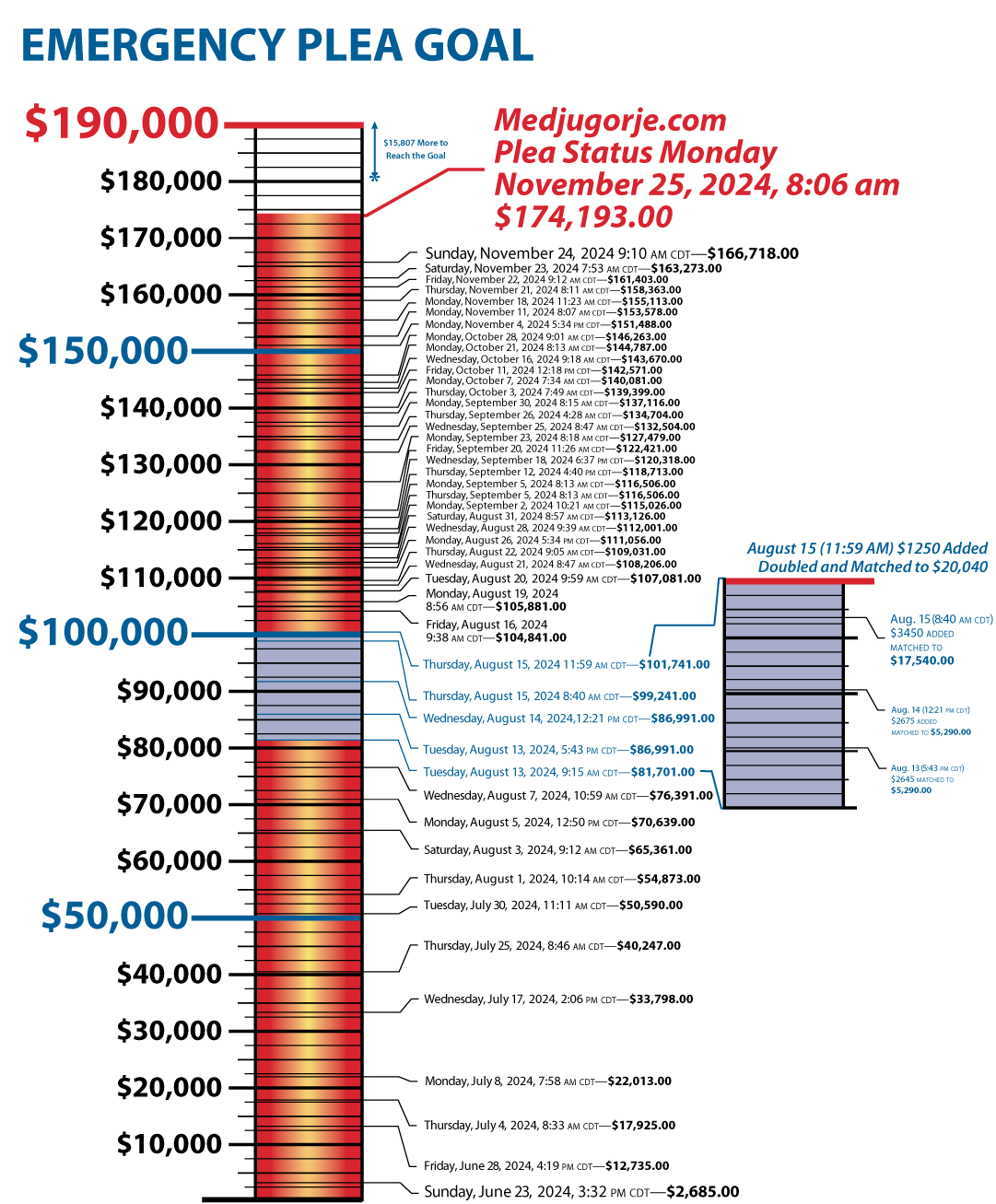 $174,193 of $190,000 raised so far