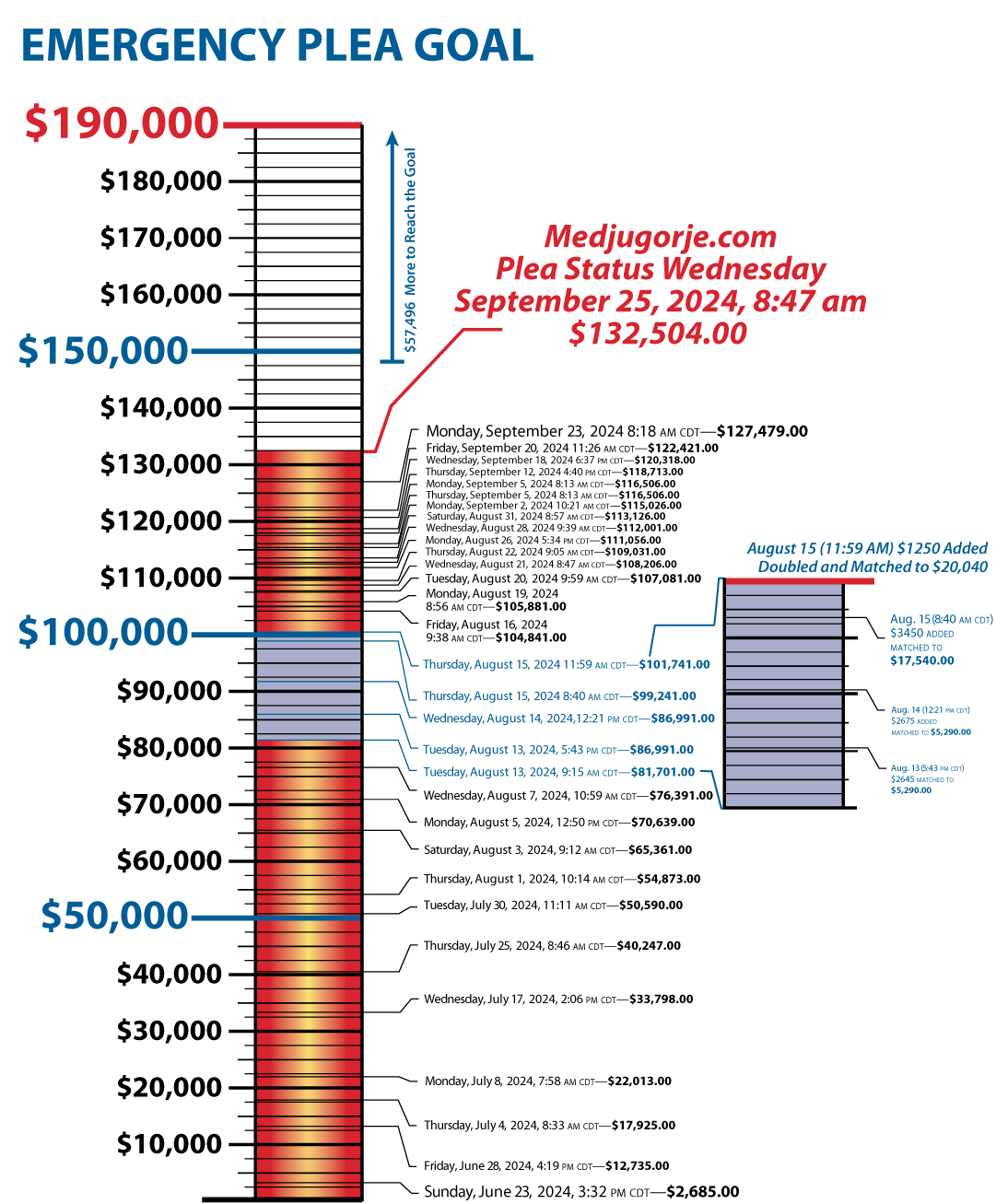 $132,504 of $190,000 raised so far