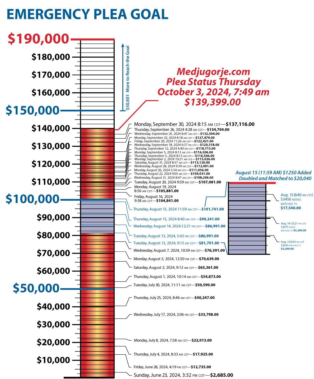 $139,399 of $190,000 raised so far