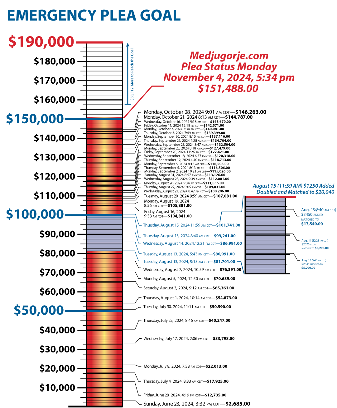 $151,488 of $190,000 raised so far