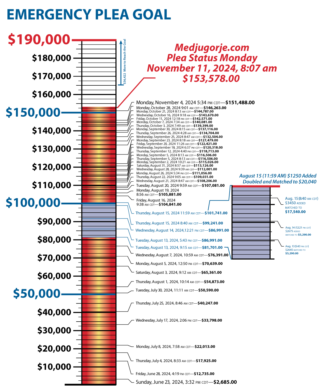 $153,578 of $190,000 raised so far