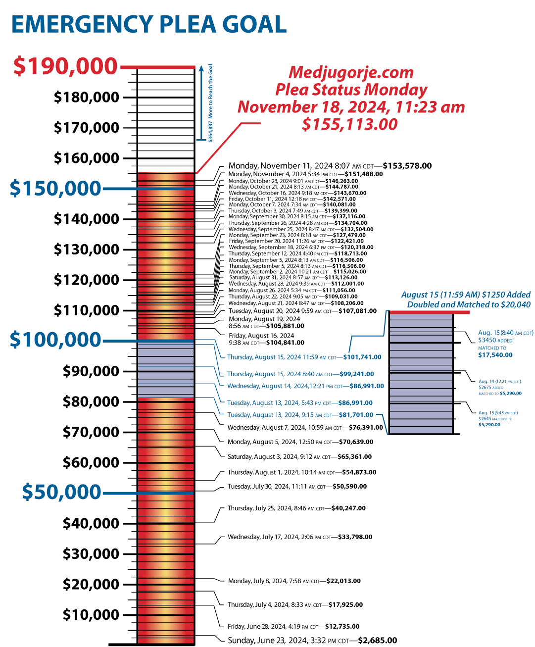 $155,113 of $190,000