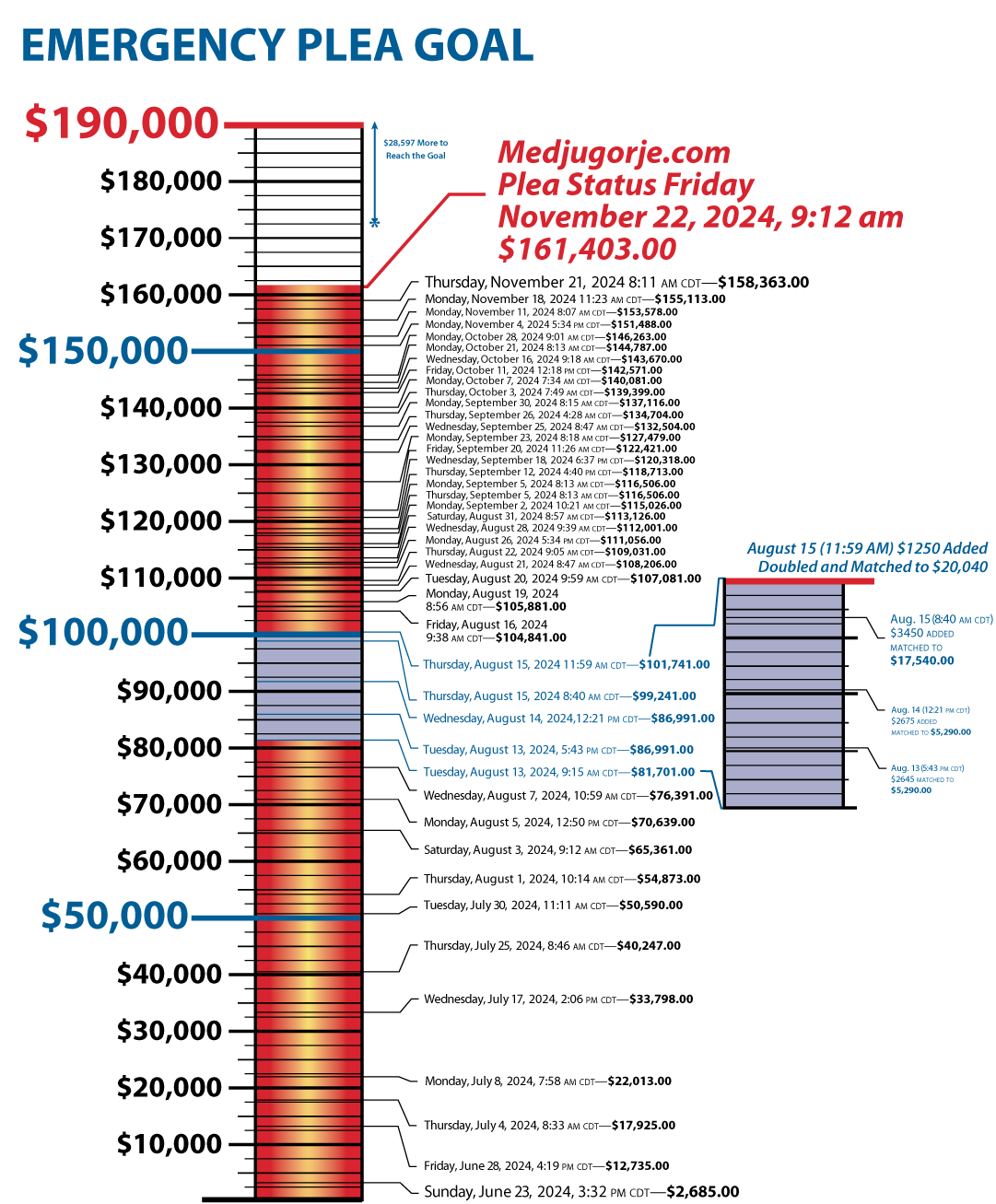 $161,403 of $190,000 raised so far