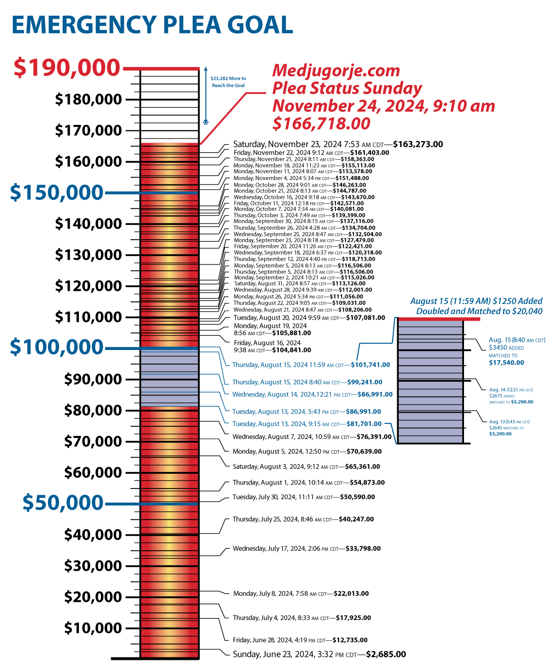 $166,718 of $190,000 raised so far